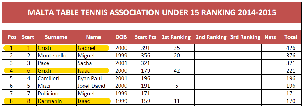 Under 15 Malta Junior Ranking List 2014/15