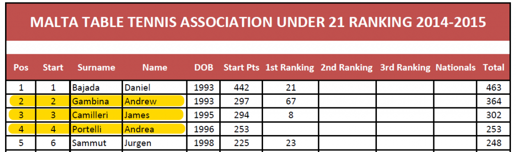 Under 21 Malta Junior Ranking List 2014/15