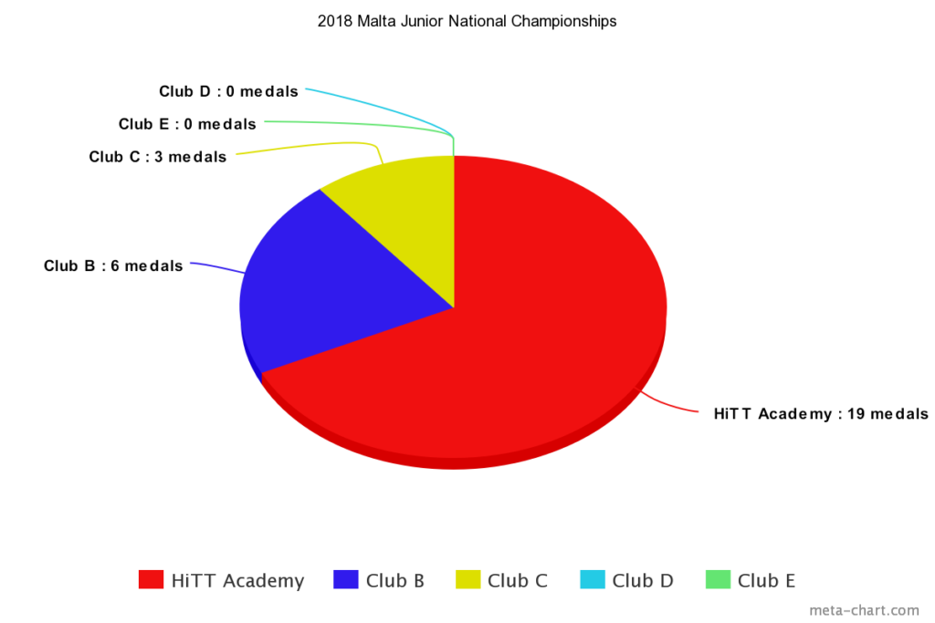 HiTT Academy grabs the majority of titles in the 2018 edition of the Malta Junior National Championships