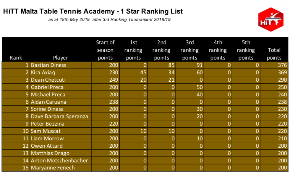 HiTT Malta Table Tennis Academy - 1 Star Category