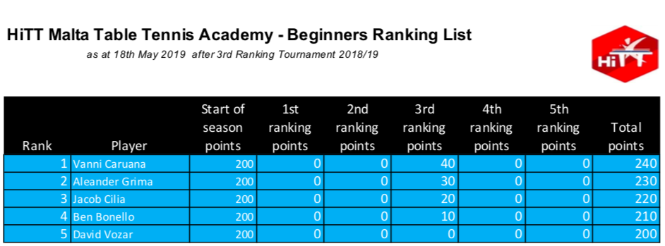 HiTT Malta Table Tennis Academy - Beginners Category
