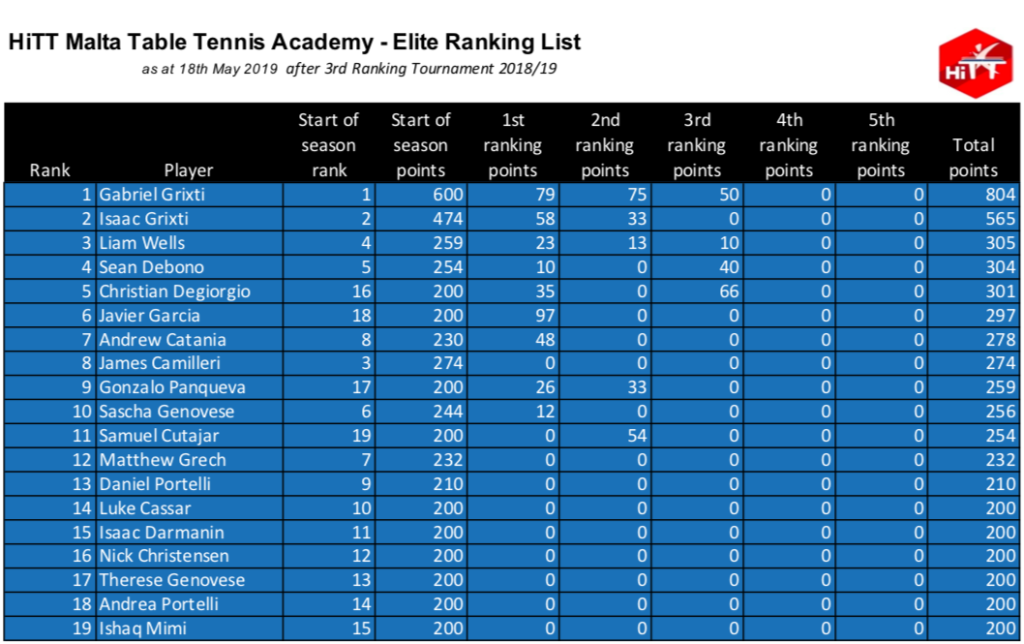 HiTT Malta Table Tennis Academy - Elite Category