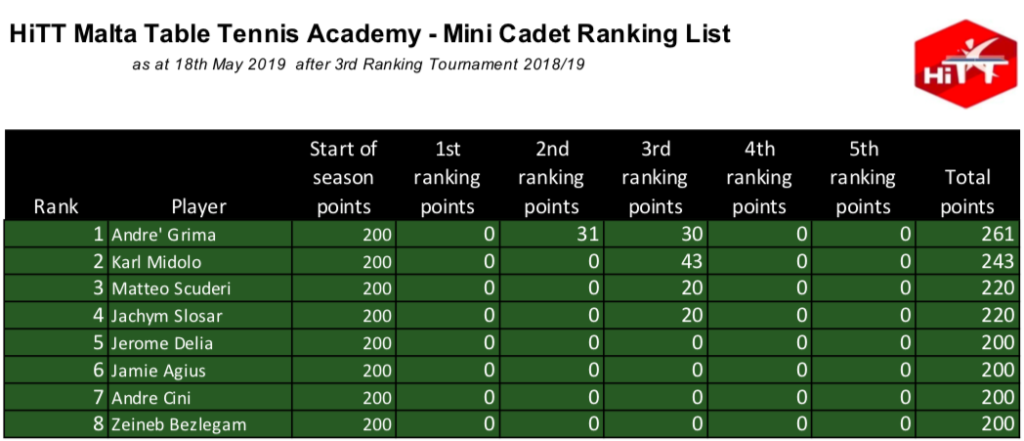 HiTT Malta Table Tennis Academy - Mini Cadet Category