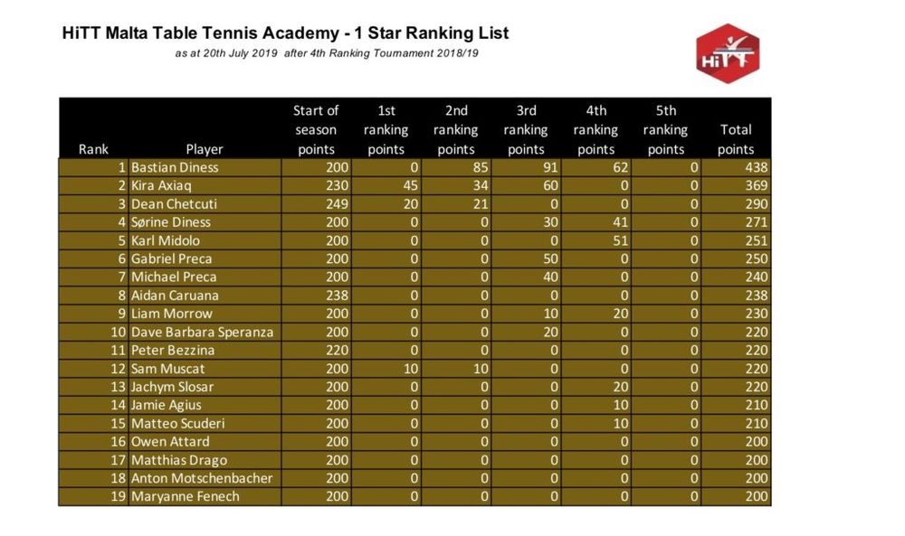 HiTT Malta Table Tennis Ranking Lists – 1 Star