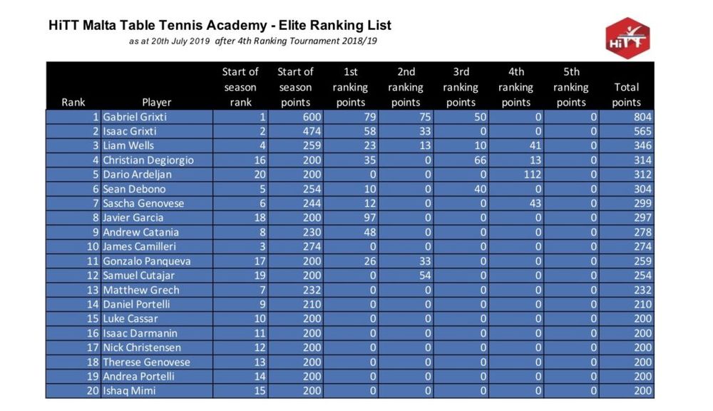 HiTT Malta Table Tennis Ranking Lists – Elite
