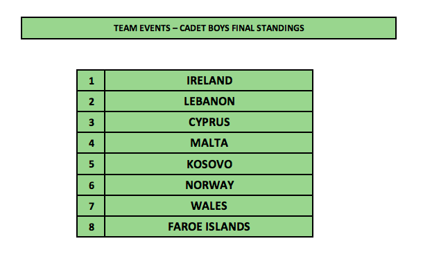 1st Malta International Table Tennis Tournament - Cadet Boys Standings