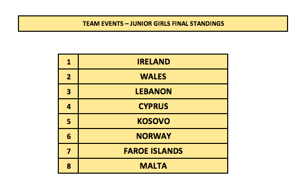 1st Malta International Table Tennis Tournament - Junior Girls Standings