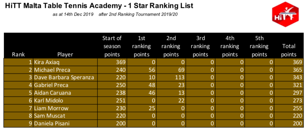 HiTT Malta Table Tennis Academy Ranking Lists – 1 Star Category