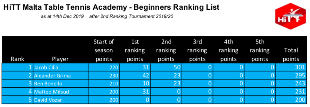 HiTT Malta Table Tennis Academy - Beginners Category