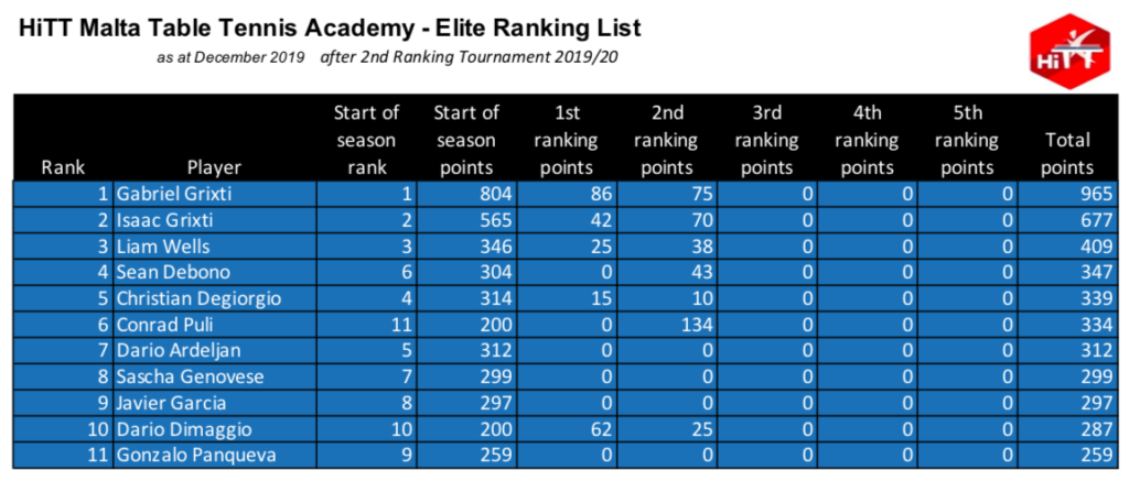 HiTT Malta Table Tennis Academy Ranking Lists – Elite Category