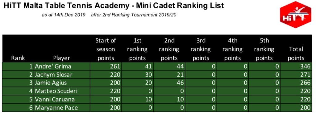 HiTT Malta Table Tennis Academy - Mini Cadet Category