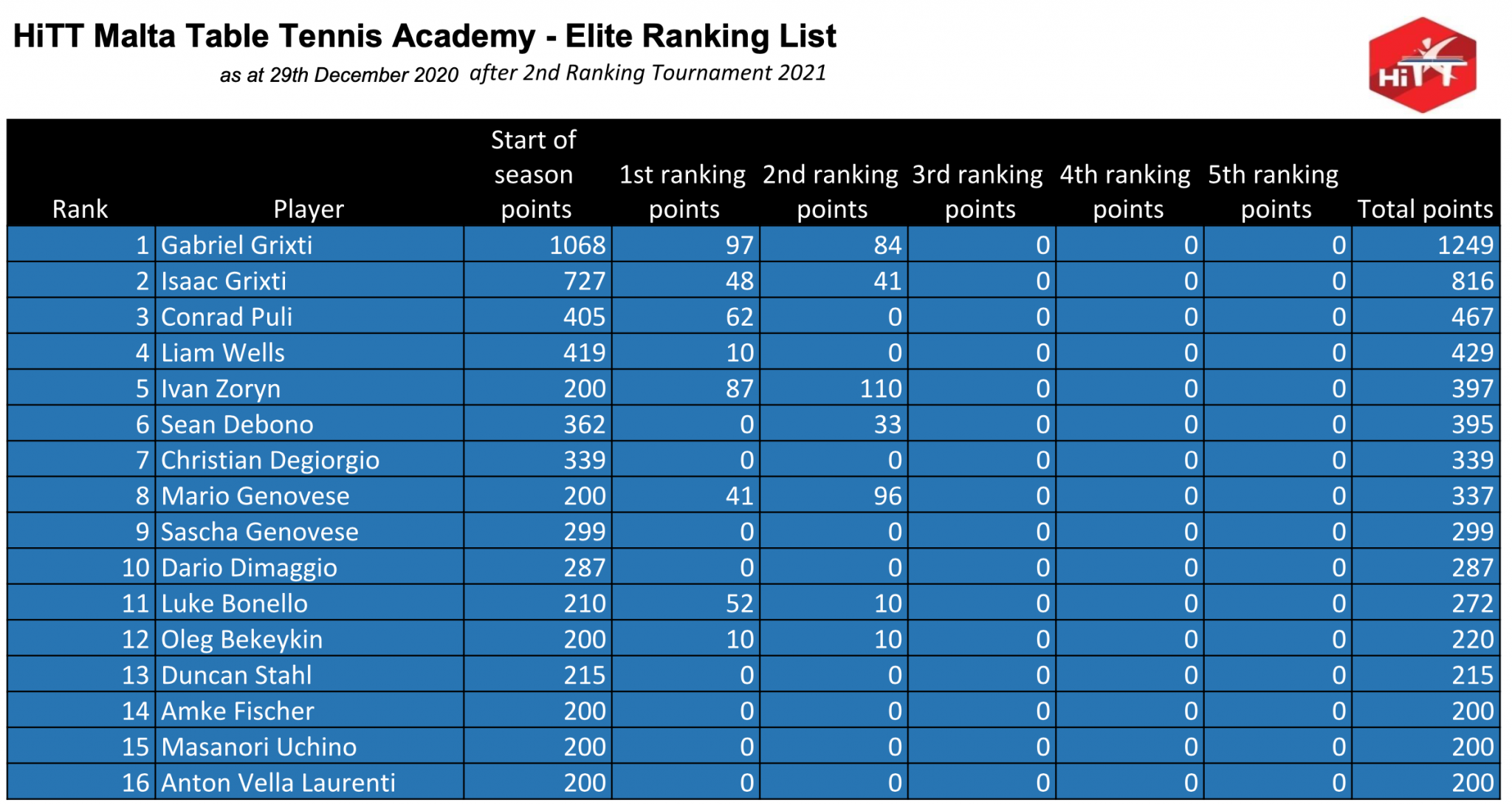 HiTT Malta Table Tennis Academy player ranking lists — HiTT Malta