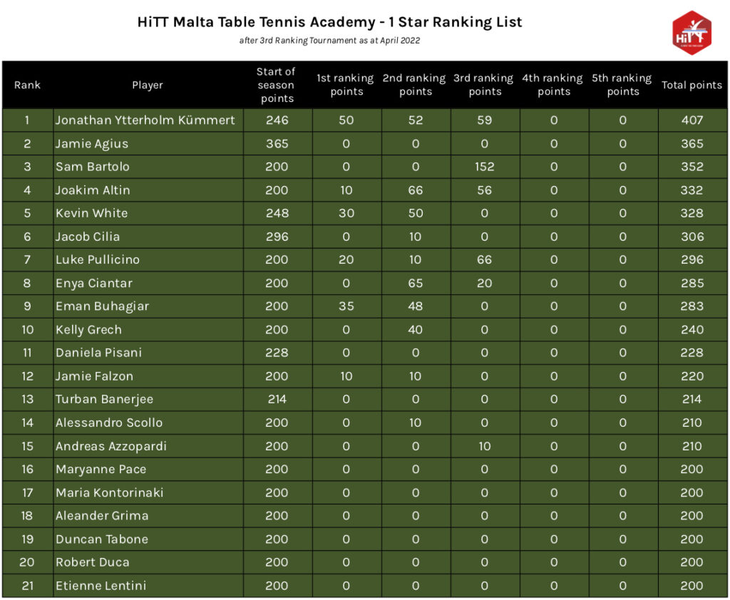 Ranking Lists - 1 Star