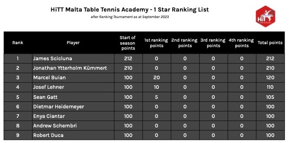HiTT Malta Table Tennis Academy - 1 Star Ranking List