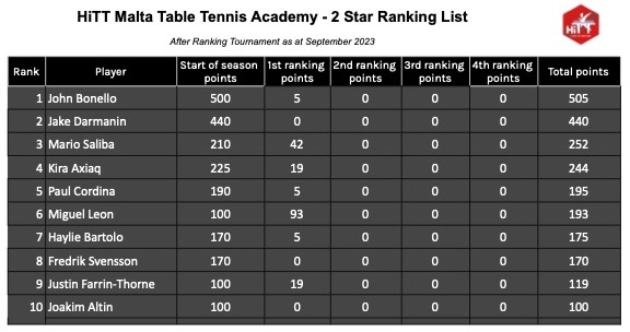 HiTT Malta Table Tennis Academy - 2 STAR Ranking List