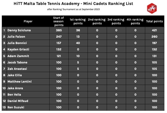 HiTT Malta Table Tennis Academy - MINI CADETS Ranking List